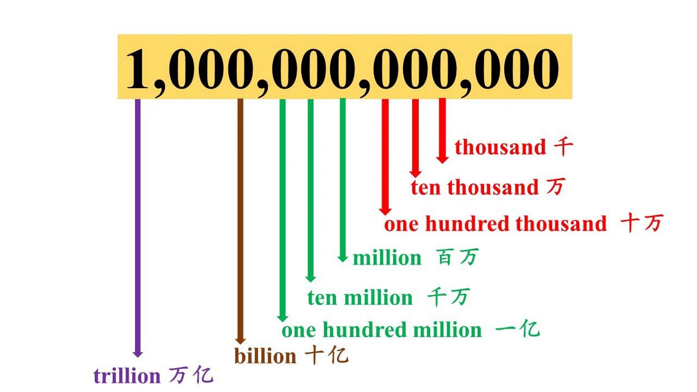 一张图看懂英语数字读法 再大的数也不怕 1.