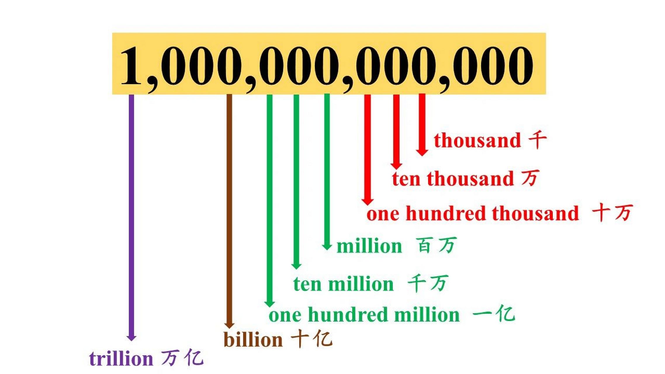 一张图看懂英语数字读法 再大的数也不怕 1