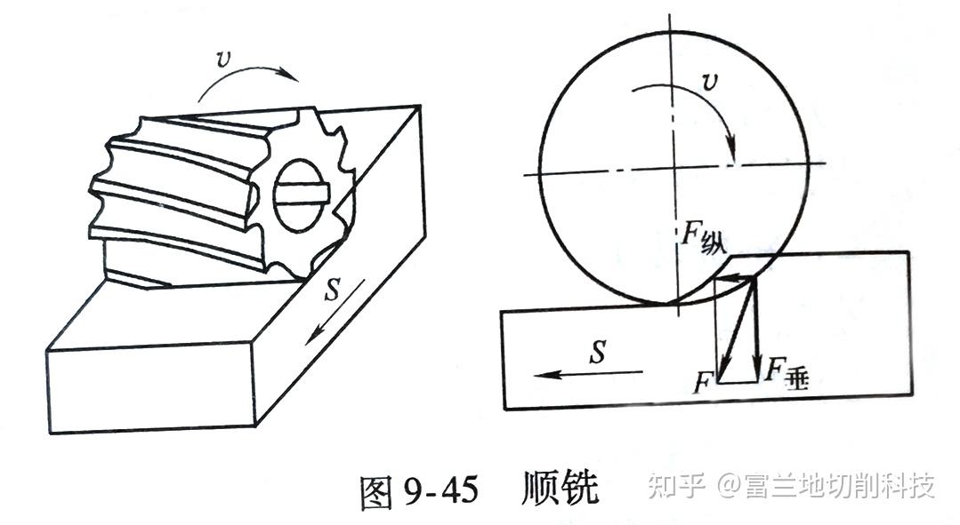 顺铣和逆铣的图解图片