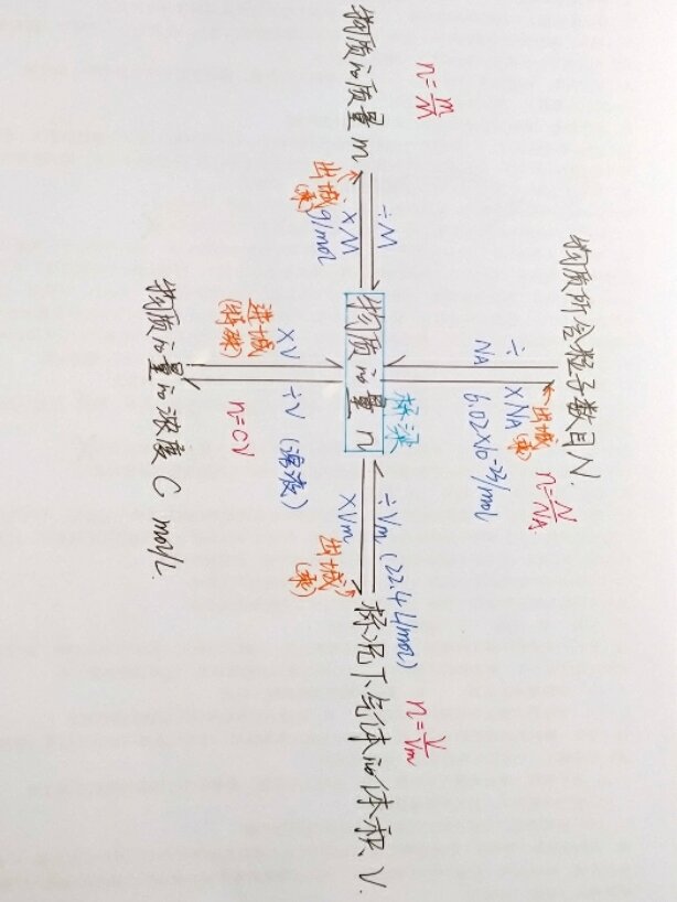 巧记化学物质的量(思维导图,非常有用)