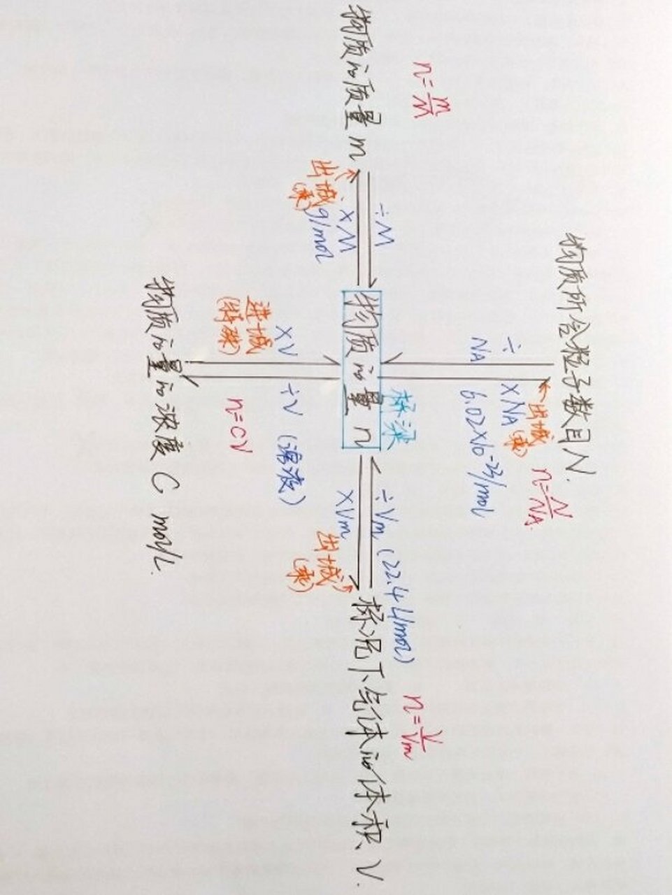 巧记化学物质的量(思维导图,非常有用) 解释:物质的量相当于桥梁,通过