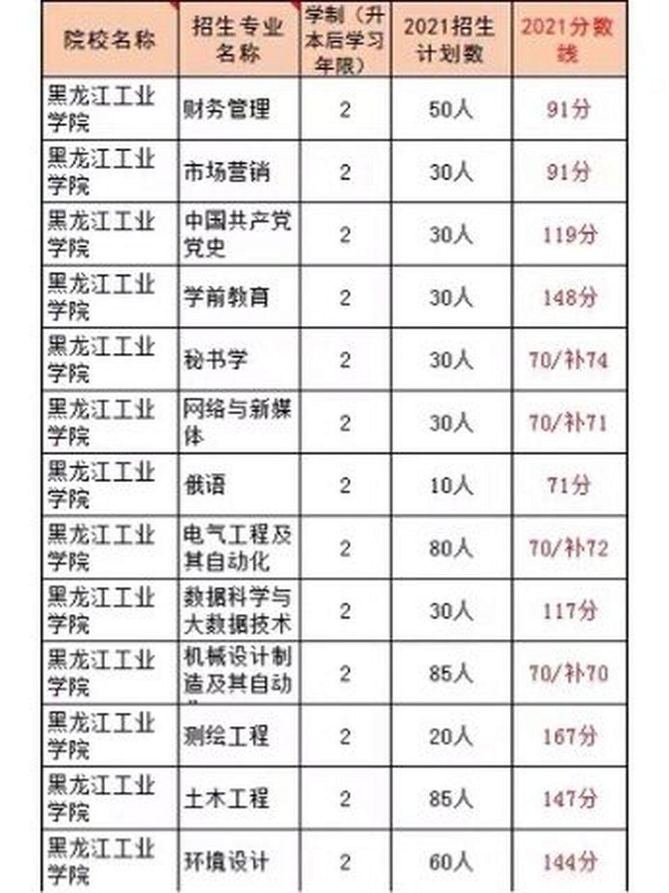 黑龙江工业学院2020-2021招生数据
