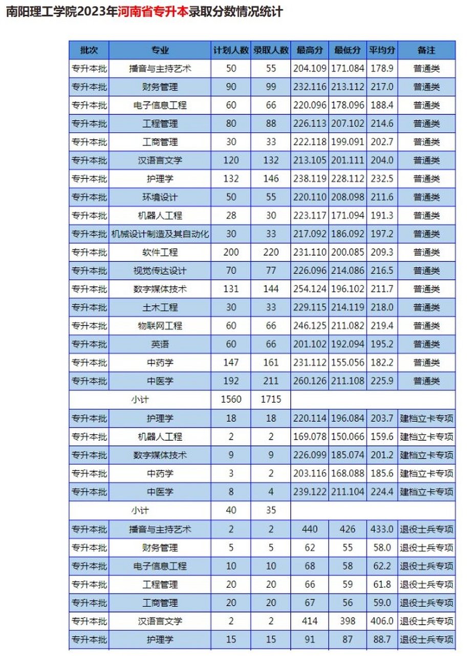 南阳理工学院学费图片