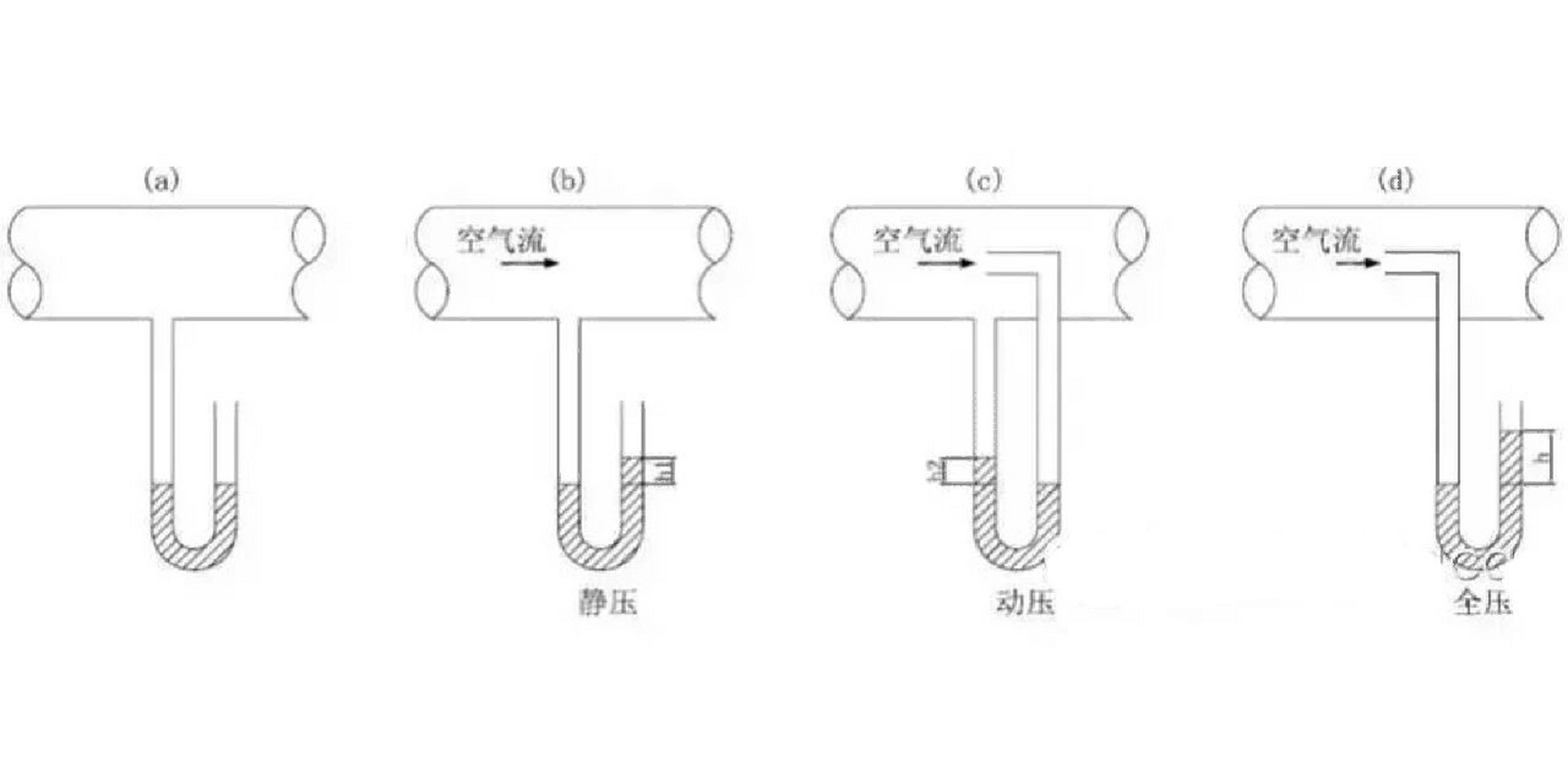 什么是静压,动压,全压 风流的点压力是指测点的单
