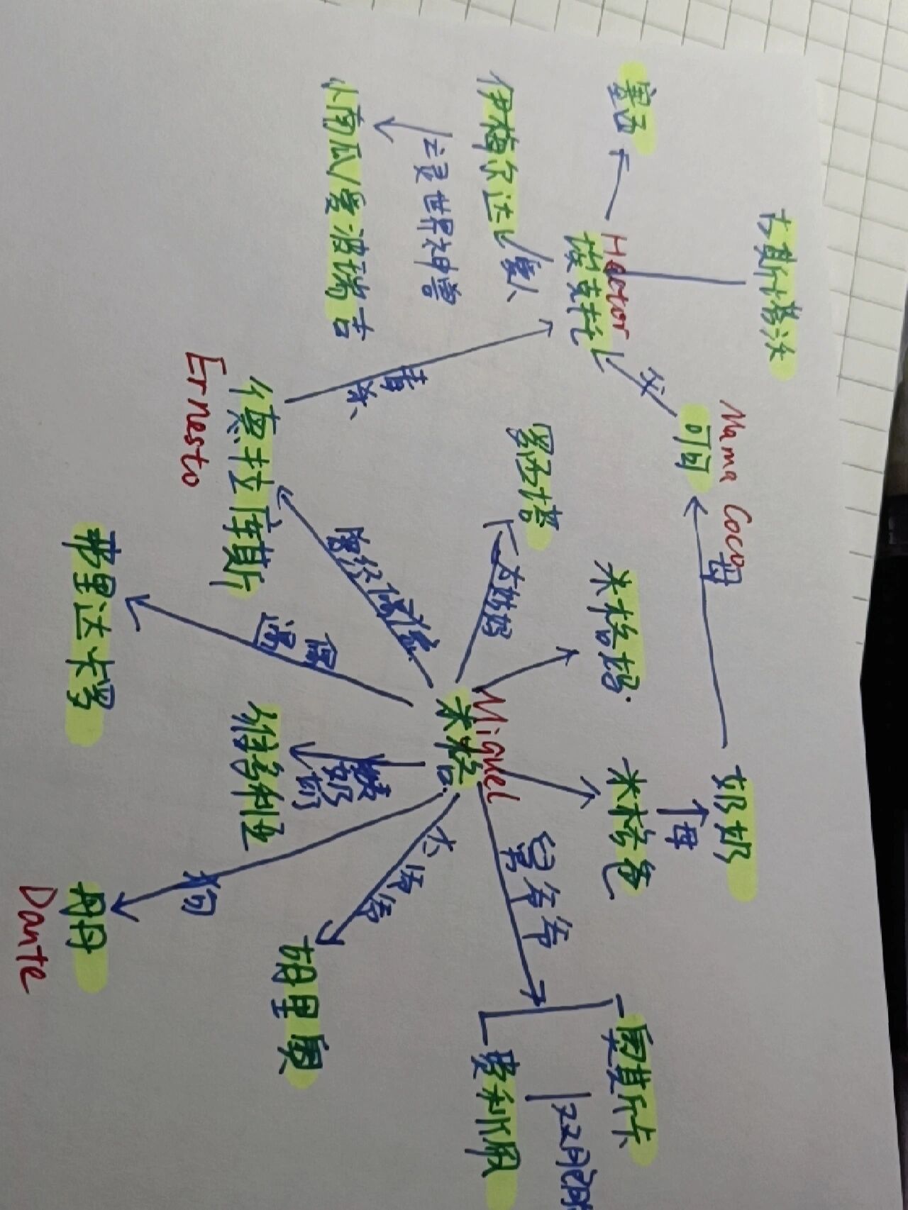 寻梦环游记情节导图图片