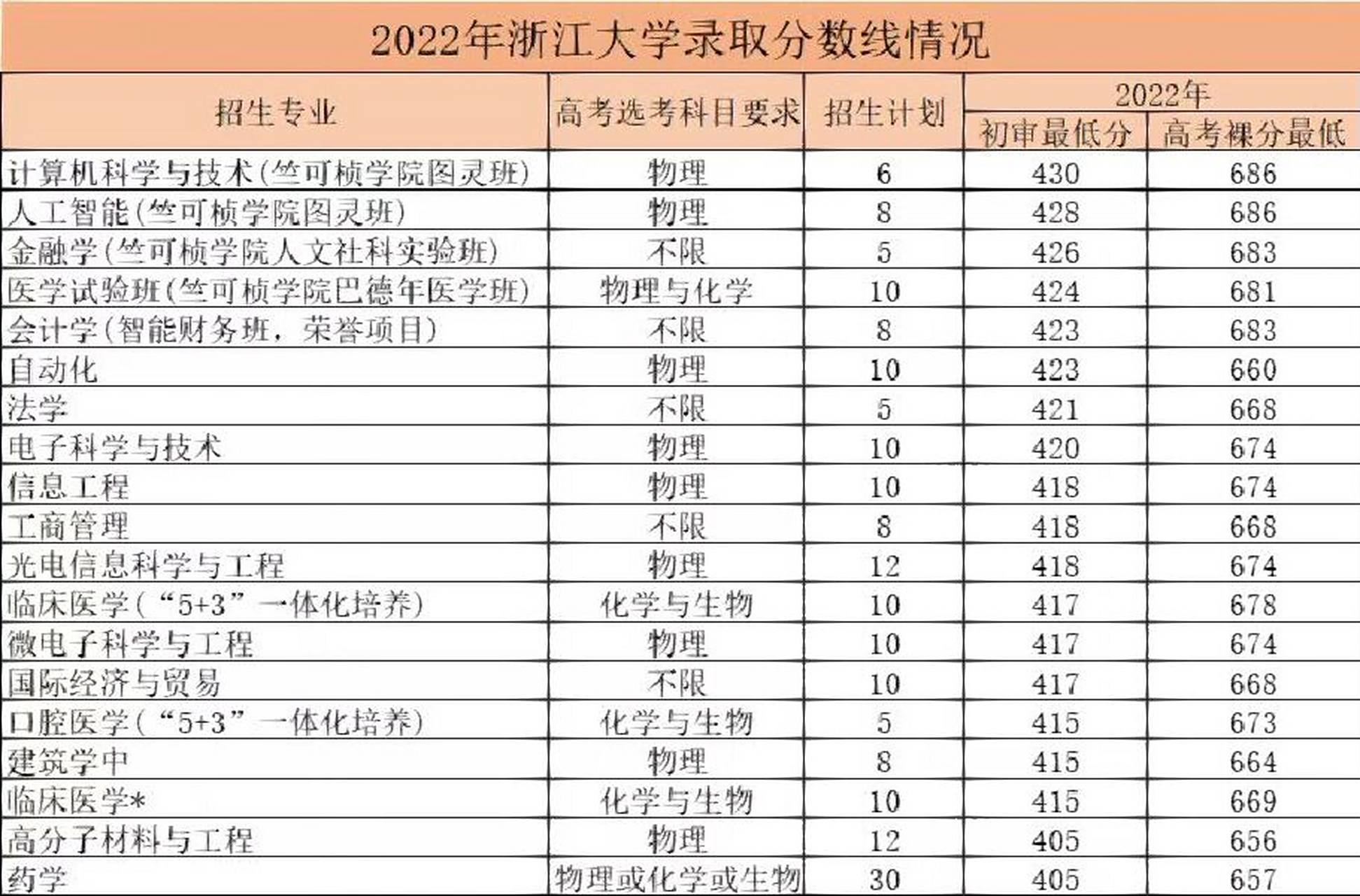 2022年,浙大三位一体,录取分数线情况分析!