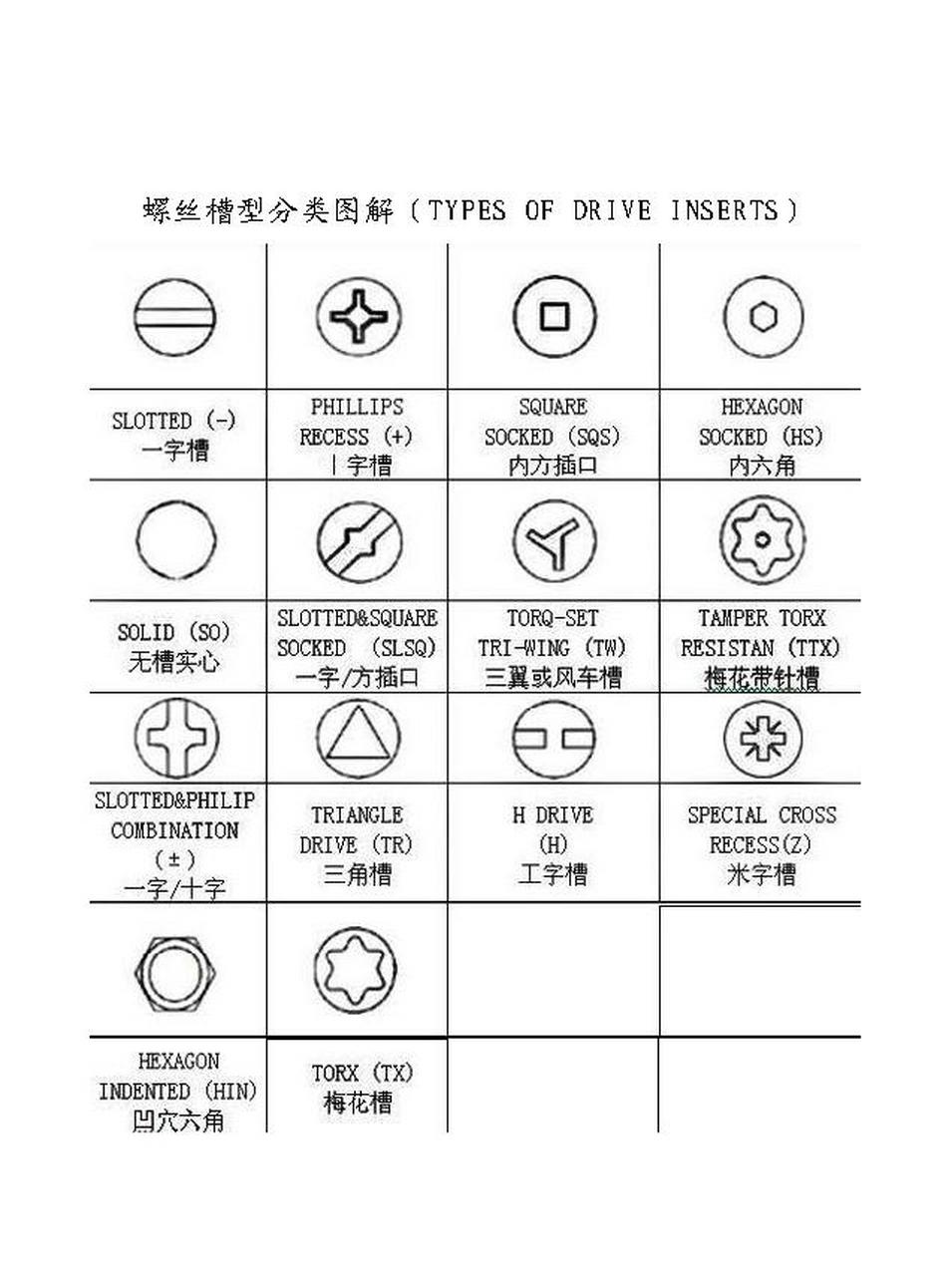 螺丝的代号,头型,牙型,你都能区分吗?