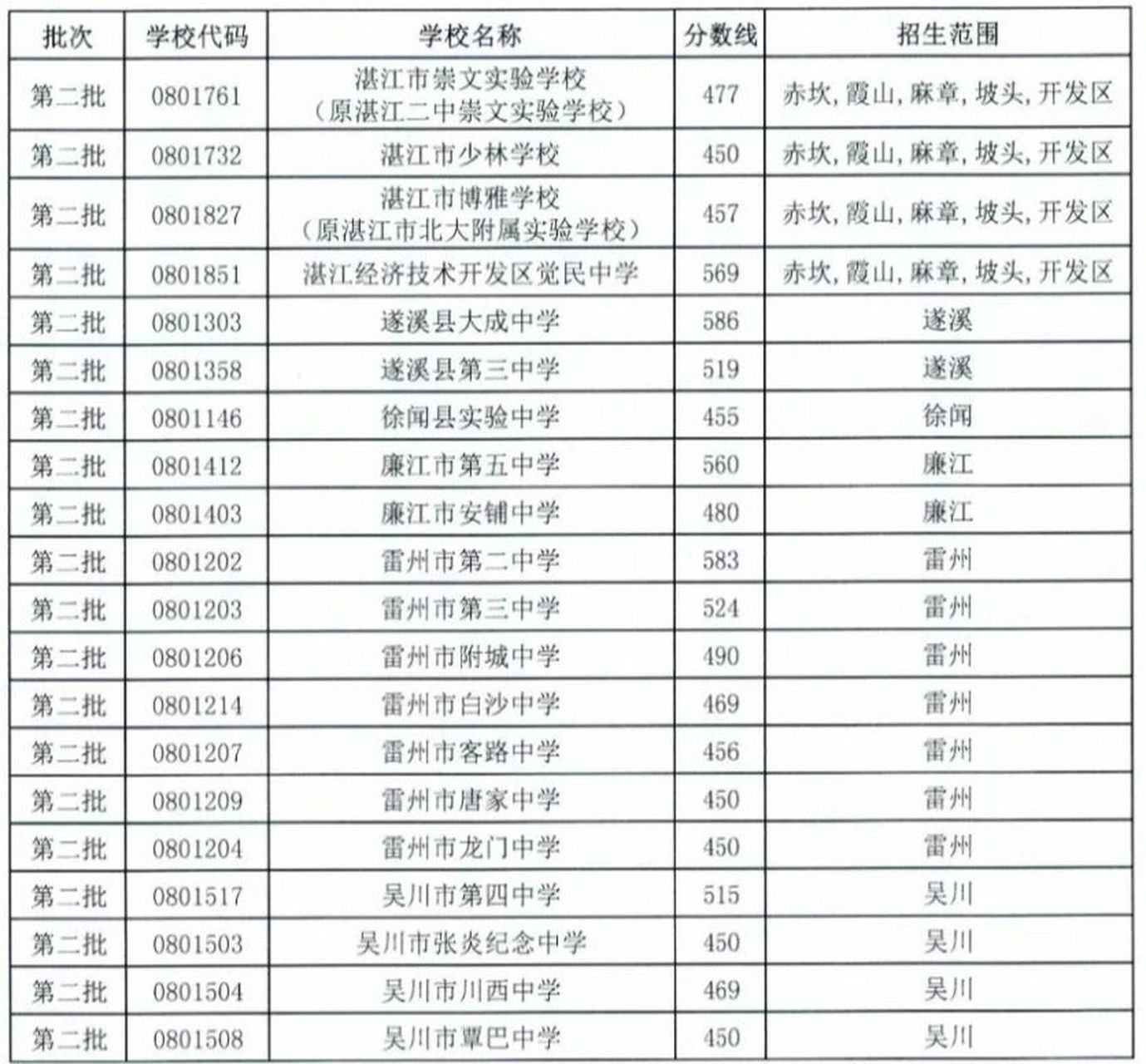 2022年廣東湛江中考分數線