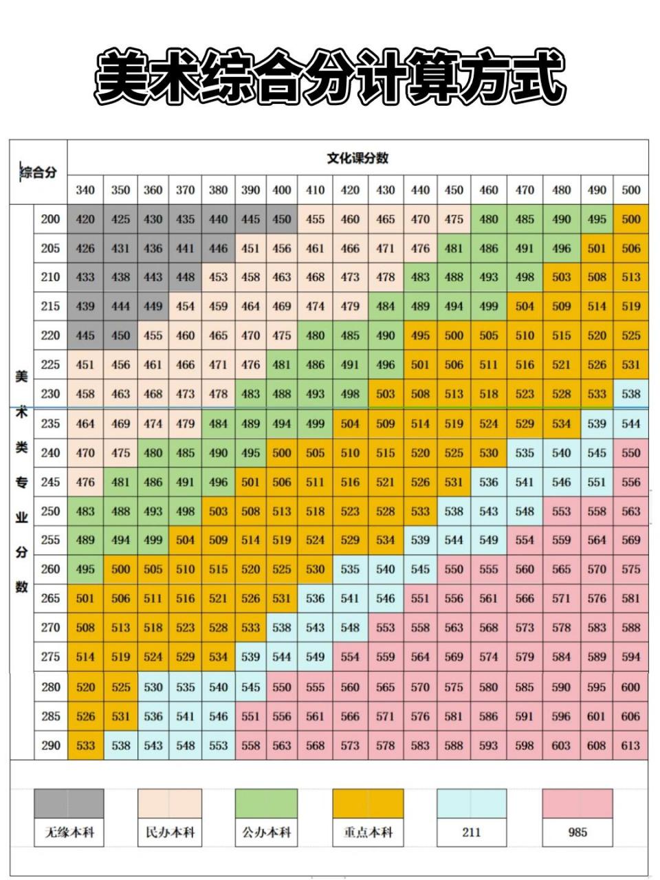 美术生文化课考多少分能上理想大学?