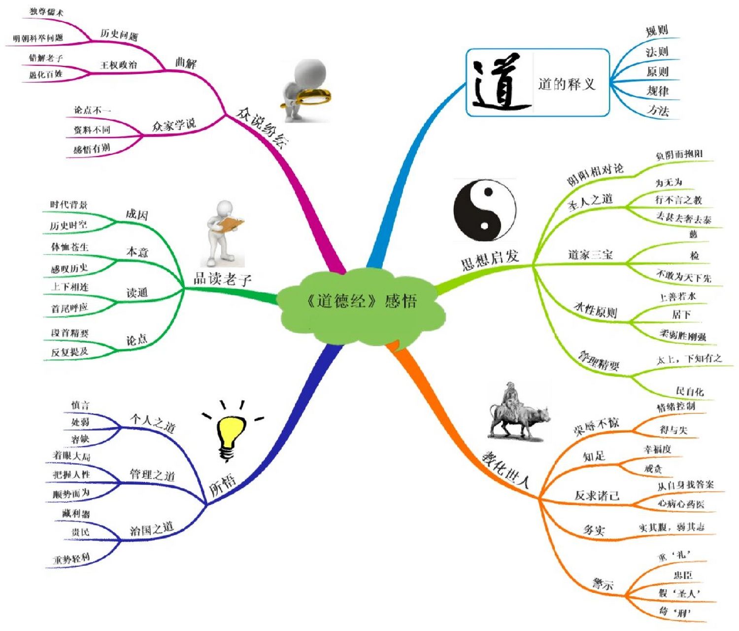 《道德经》思维导图