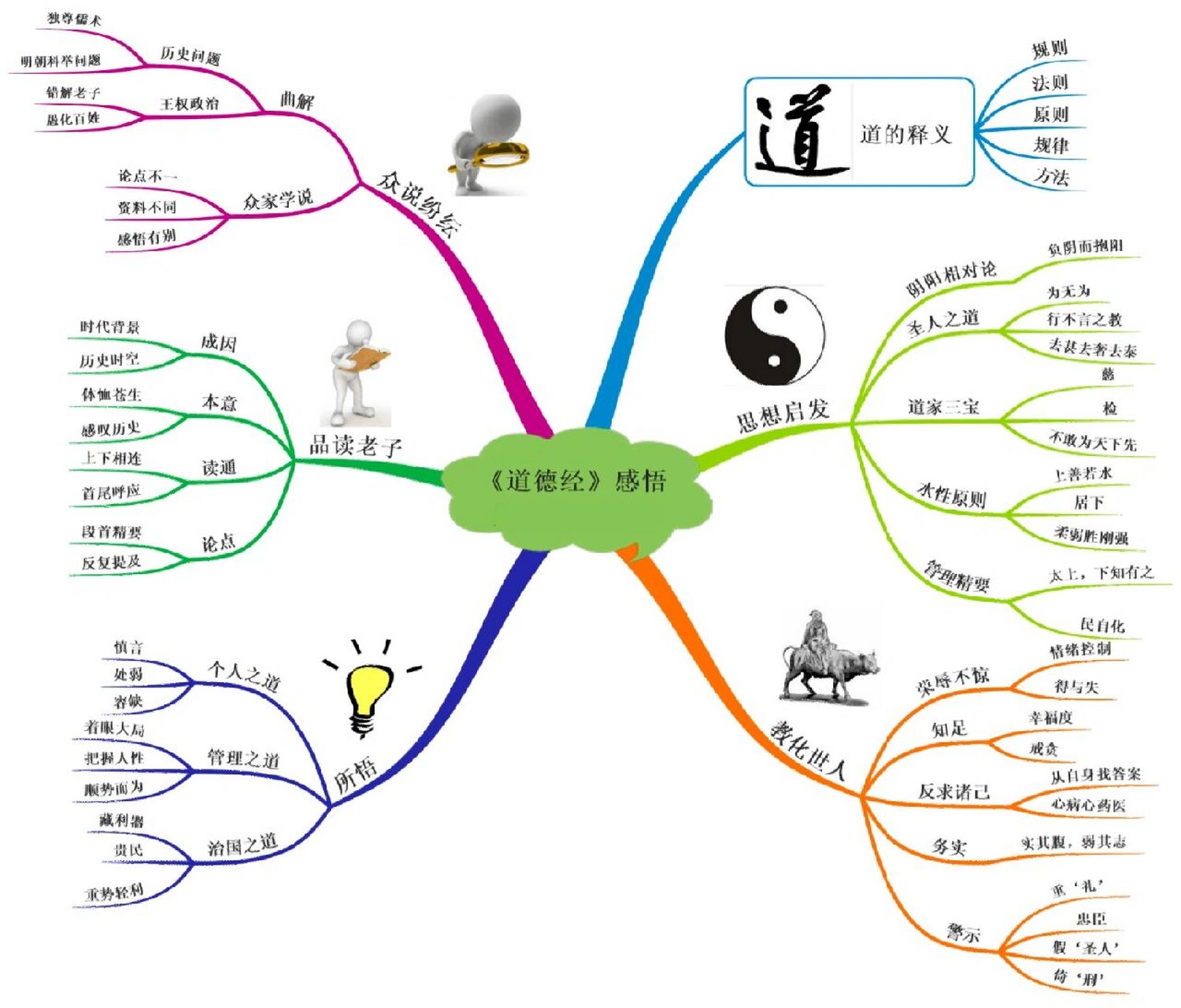 老子四章思维导图图片
