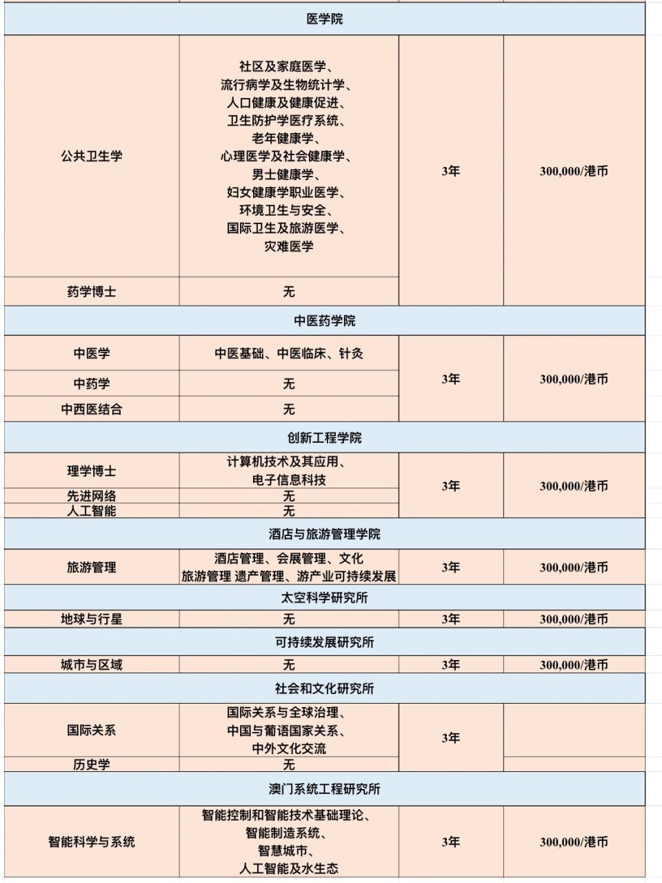 澳门科技大学博士申请条件 人文艺术学院申请条件 商学院申请