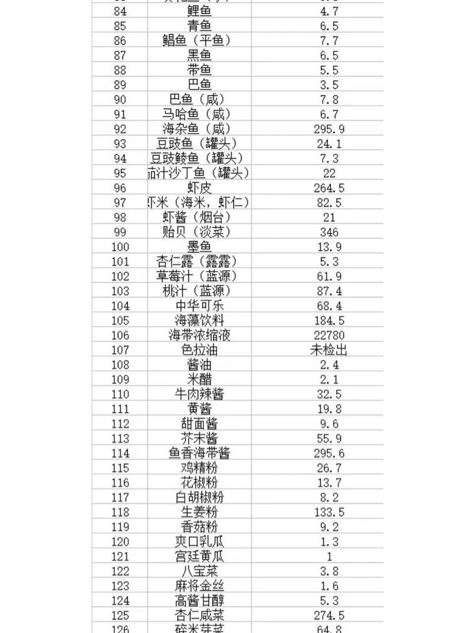 低碘饮食食物碘含量一览表 这是我在治疗期间收集到的食物碘含量一览