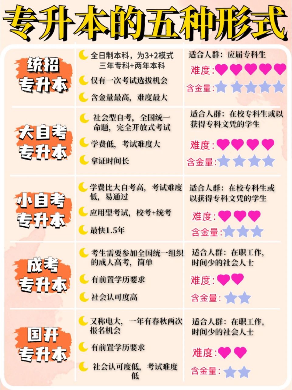 干货整理 | 专升本的566种学历提升方式6015 很多同学想要提升