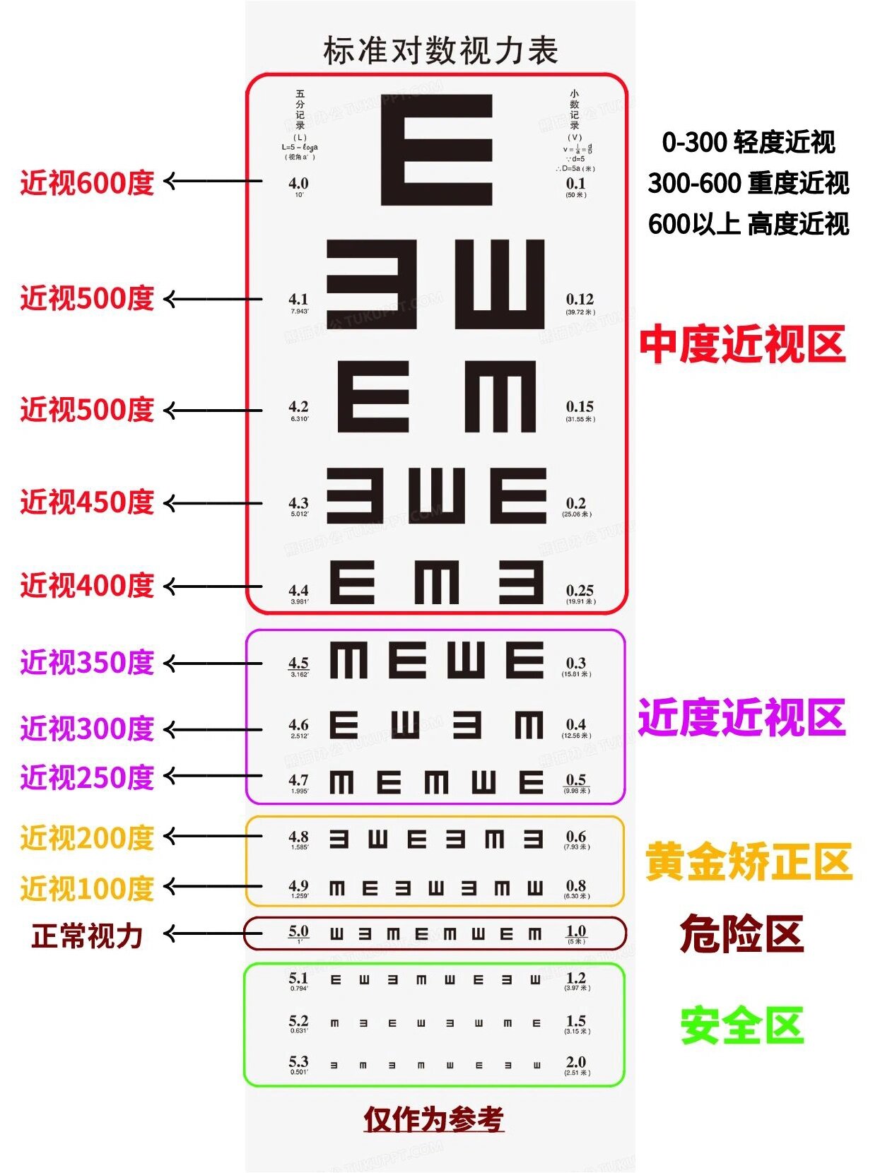 裸眼视力和近视度数之间的关系03 很多人看不懂视力表,不知道对应