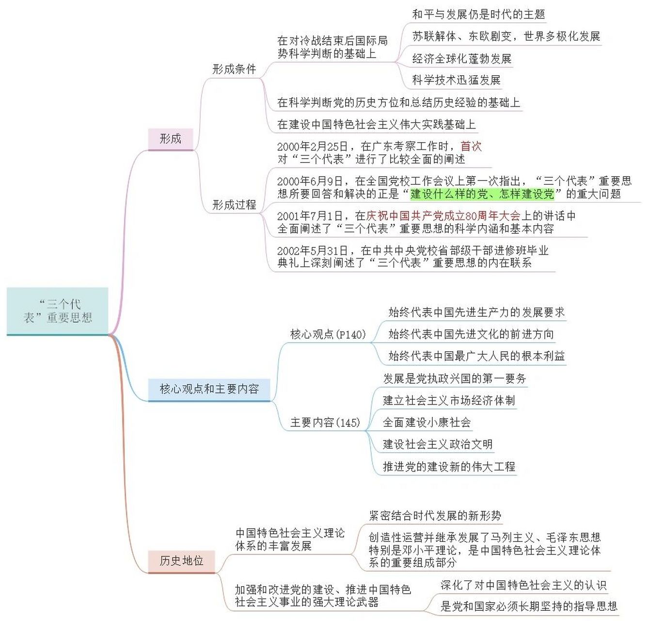21毛概第六章8215三个代表重要思想思维导图
