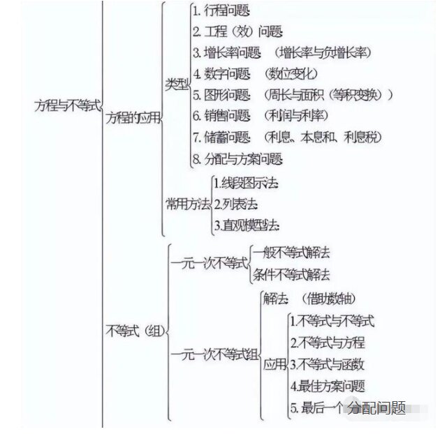 中考数学知识点总结:方程与不等式