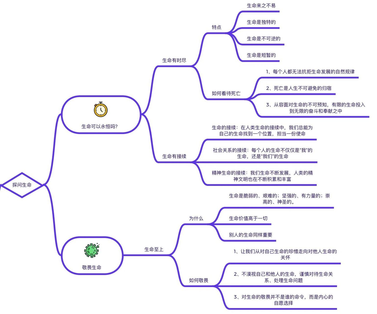 七下思维导图|第四单元生命的思考