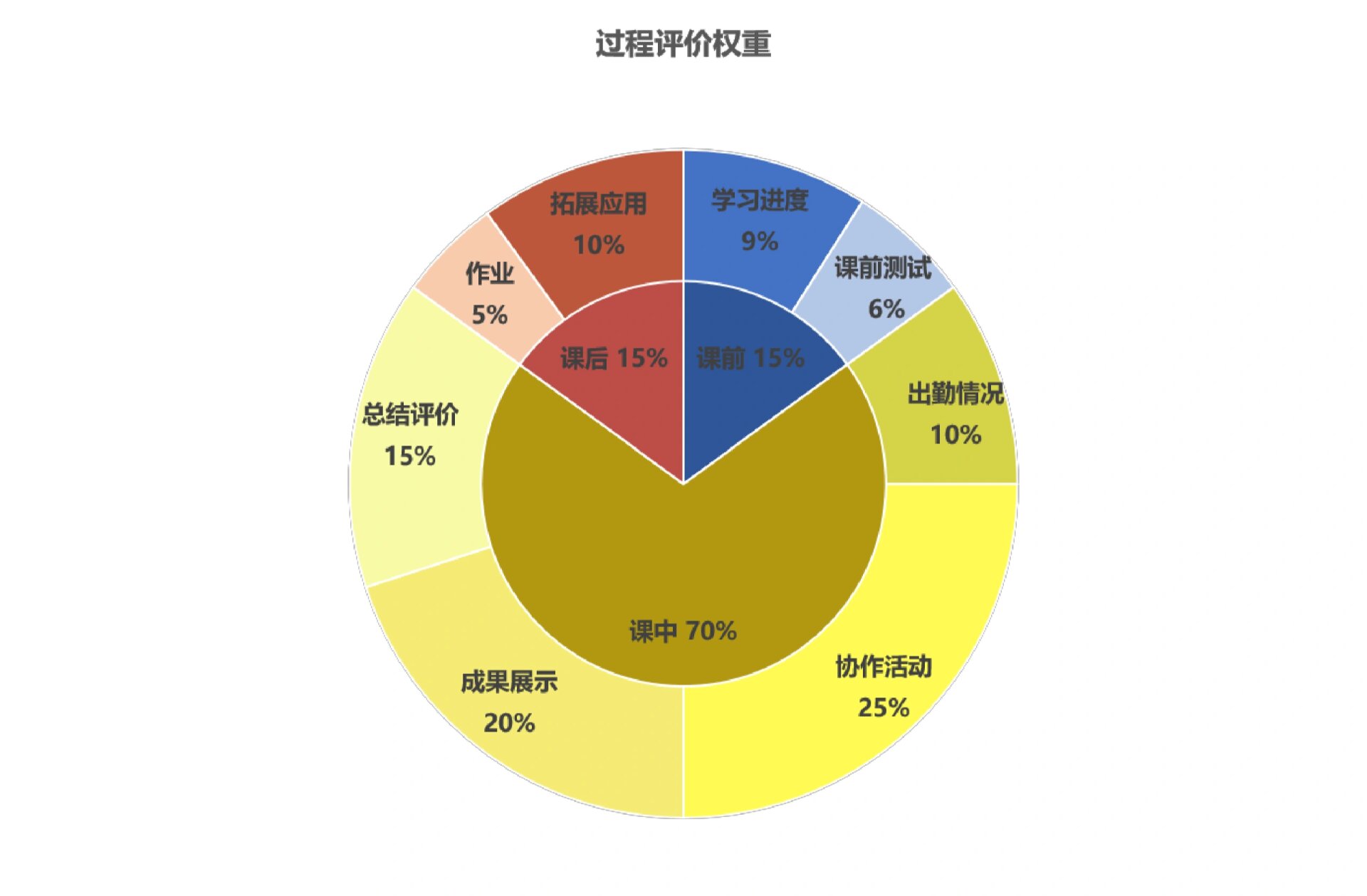 教学实施报告中的统计图 统计图表通常用在学情分析,评价考核,学习