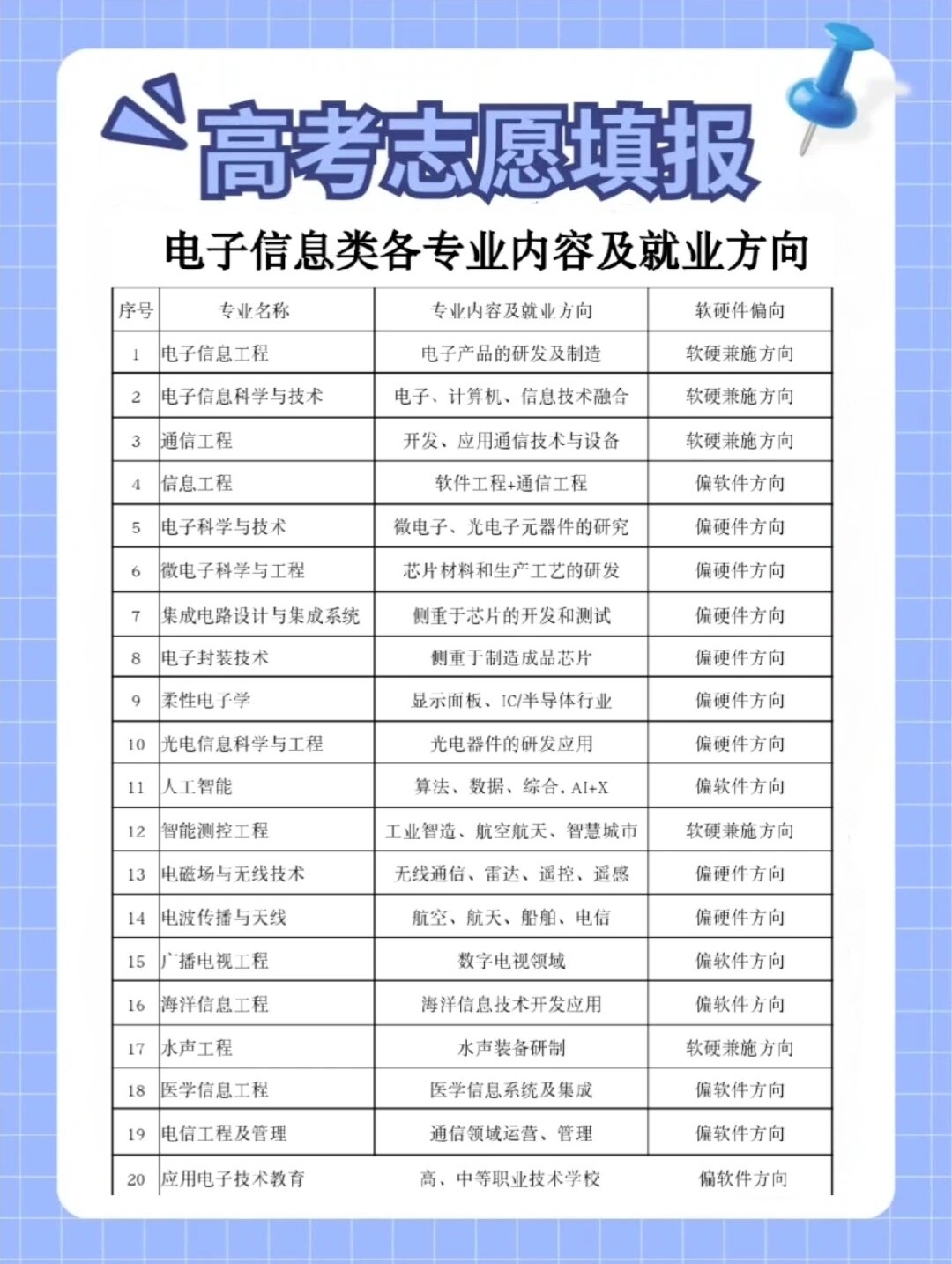电子信息类专业大全