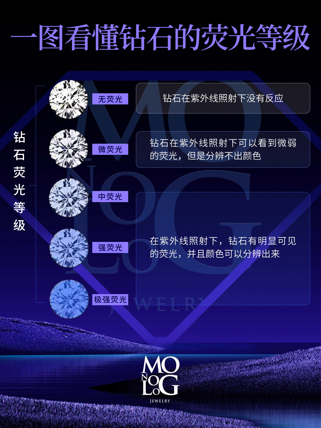 96一图读懂钻石的荧光等级 | 干货必收藏!