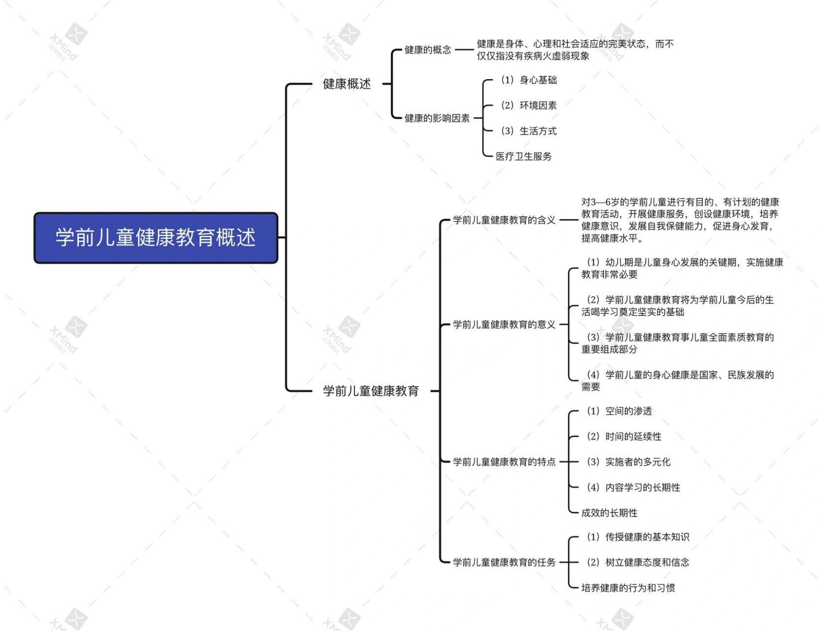 学前儿童健康教育概述思维导图 《学前儿童健康教育》 第一章 学前