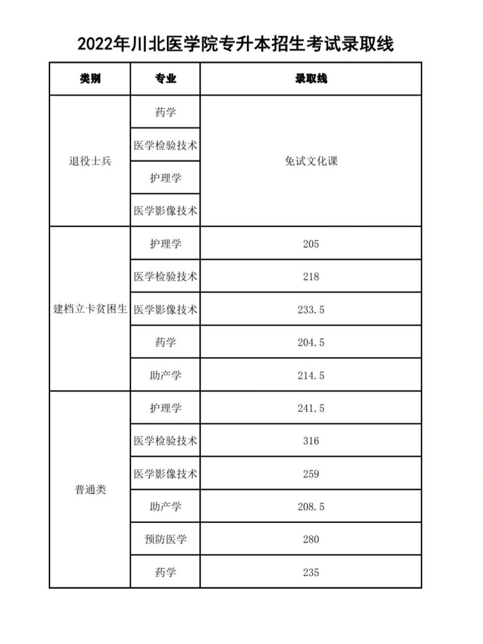 抚州医学院 专科招生图片