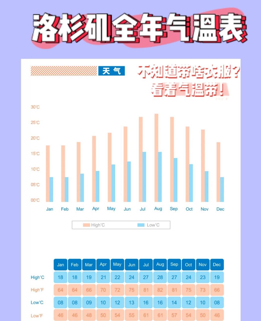 洛杉矶全年气温|穿衣指南针|附个人参考 洛杉矶其实全年气温都还好 算