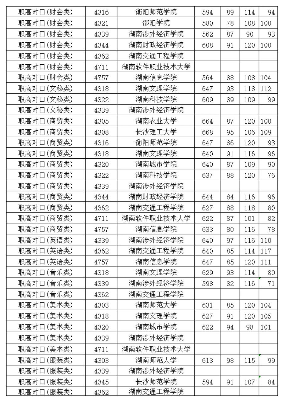 2022年湖南职高对口类录取分数线