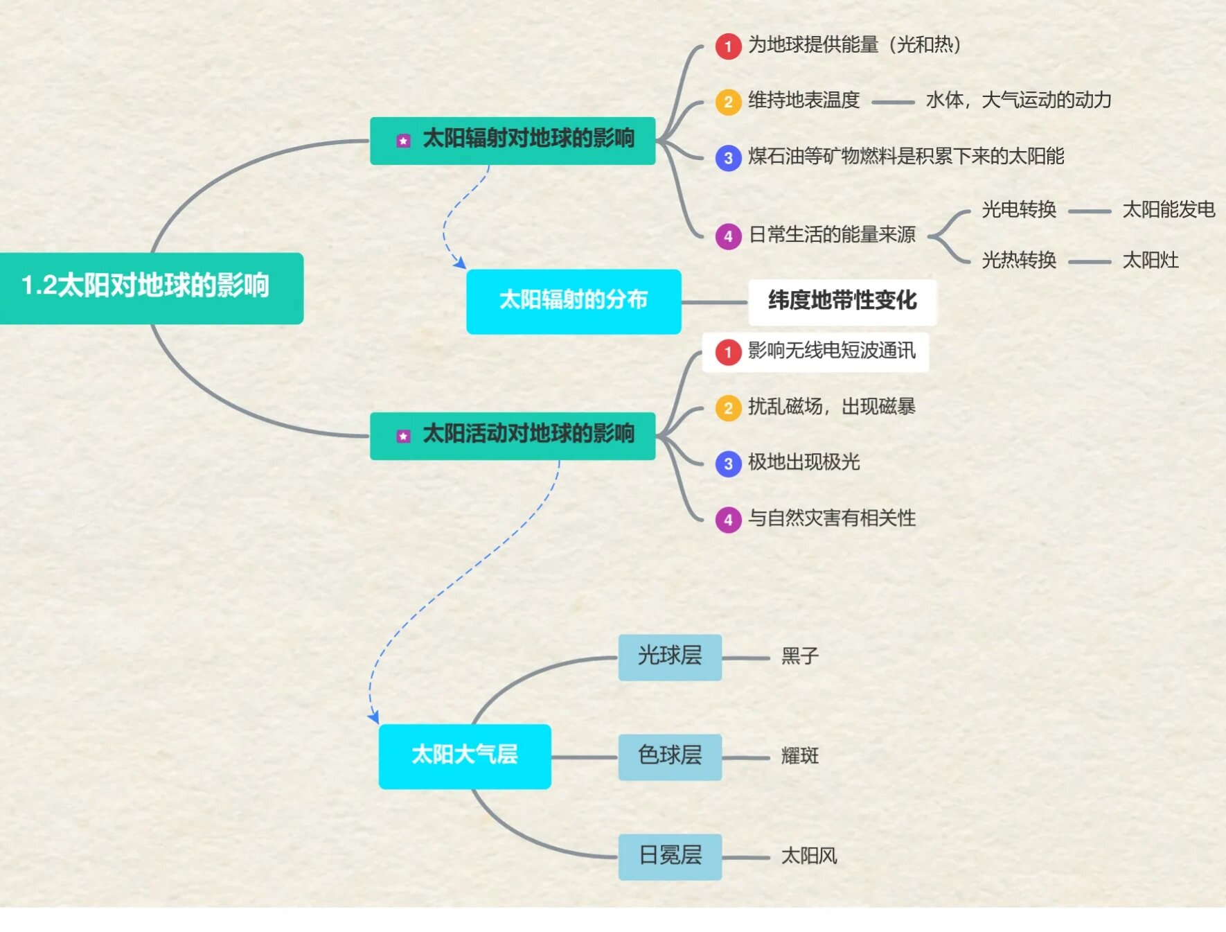 高中地理思维导图 第一章宇宙中的地球