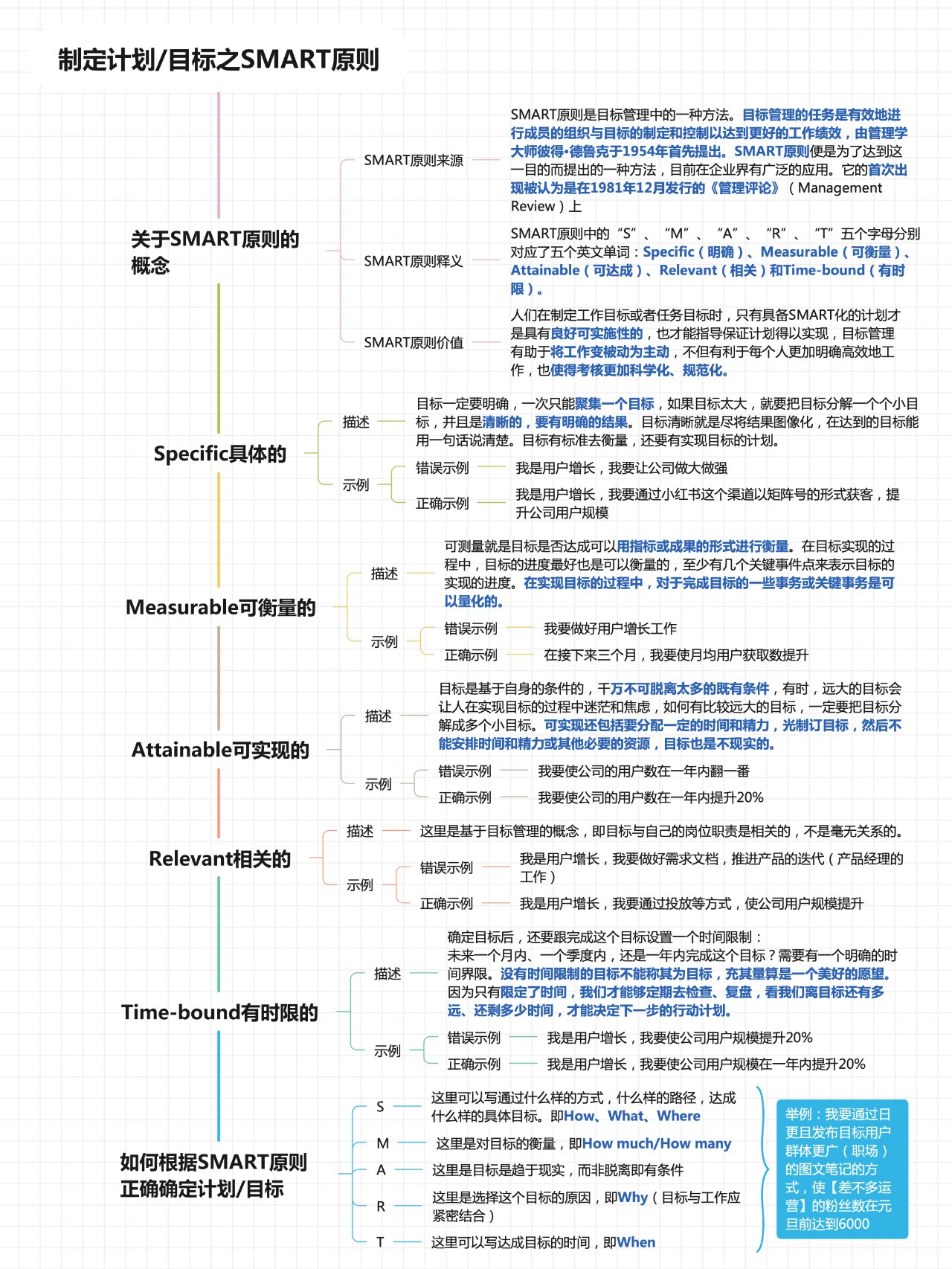 smart原则制定目标范本(smart原则制定个人目标简单案例)