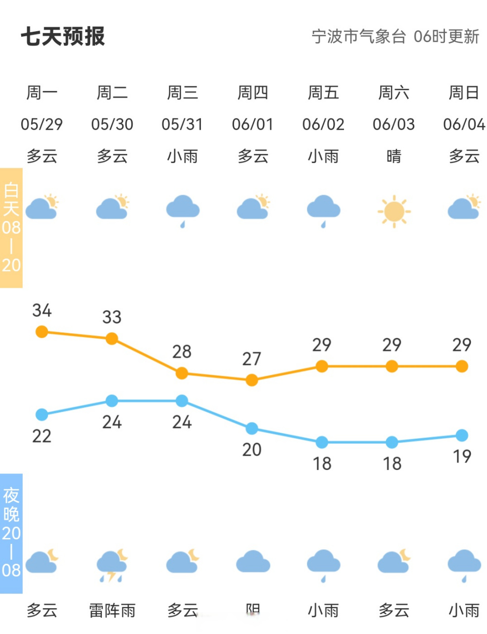 【全市天气预报#宁波天气 市气象台06时发布,今天多云到晴,明天
