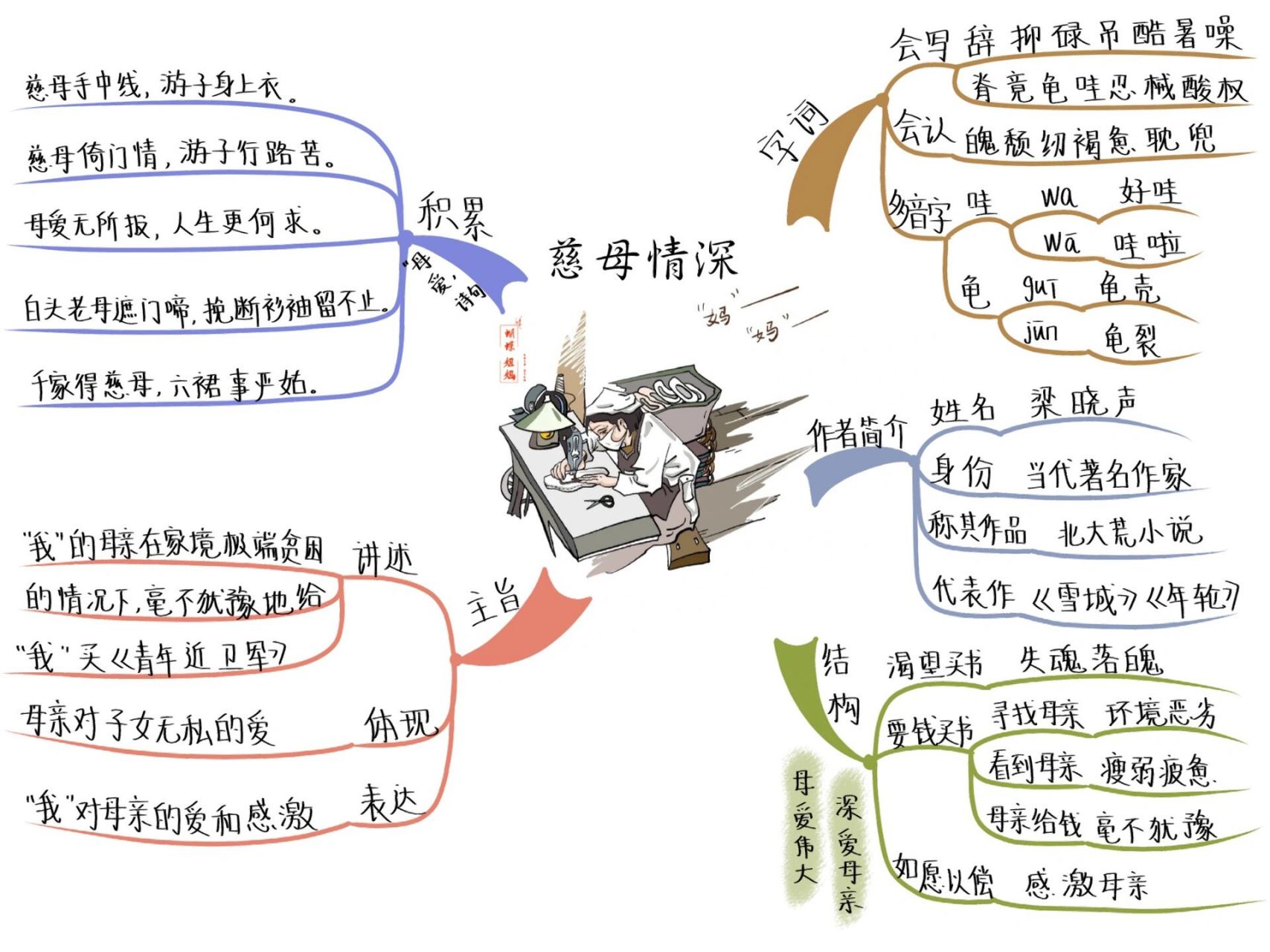 慈母情深创意板书图片