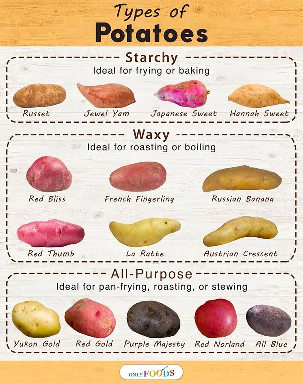 原来你有这么多种 | 土豆马铃薯分类(一) 这两天在