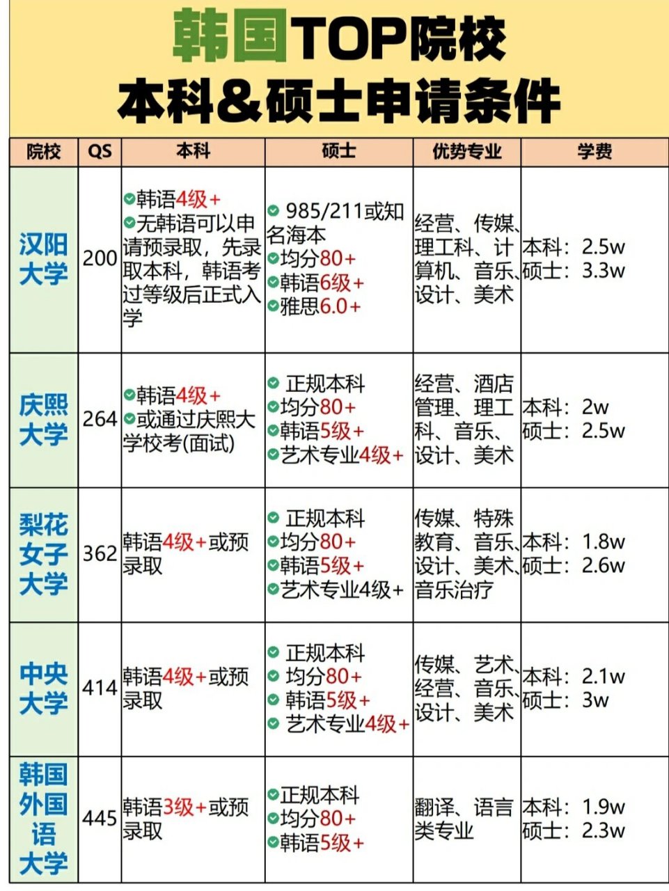 去韩国留学多少钱(韩国交换生留学一年多少钱)