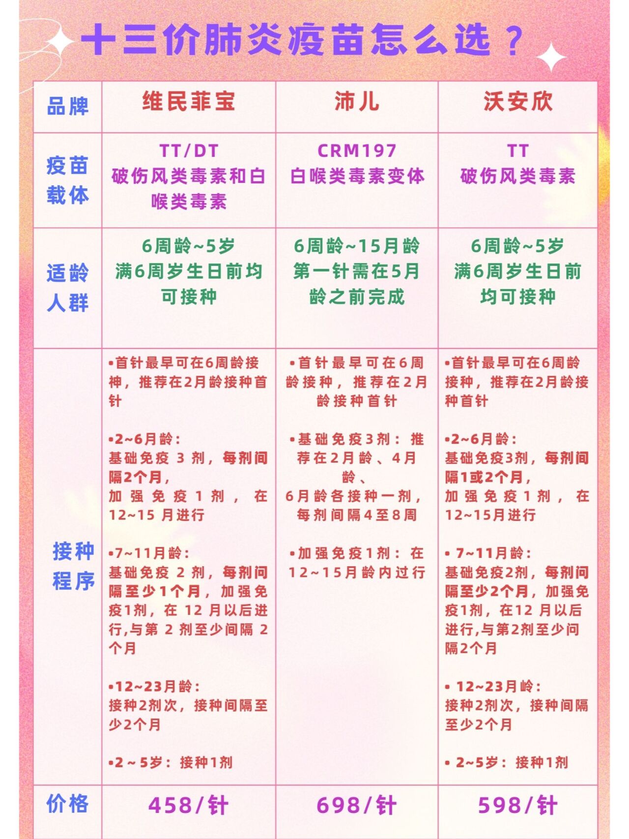 13价肺炎疫苗怎么选?