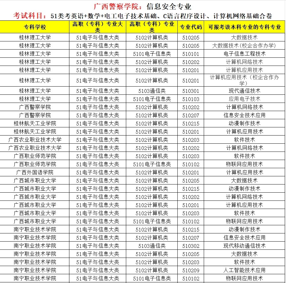 广西警察学院专升本对应报考专业及考试科目