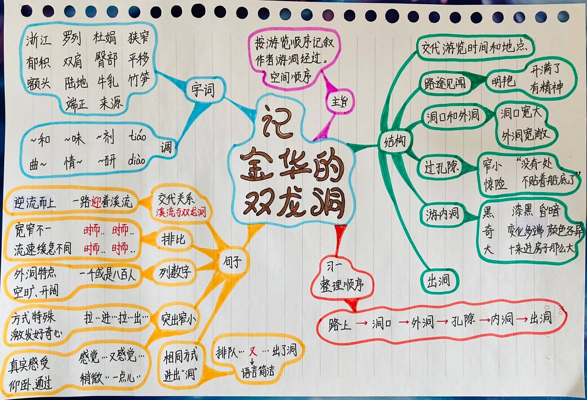 四下语文 十七课 记金华的双龙洞 思维导图 四下语文 十七课 记金华的