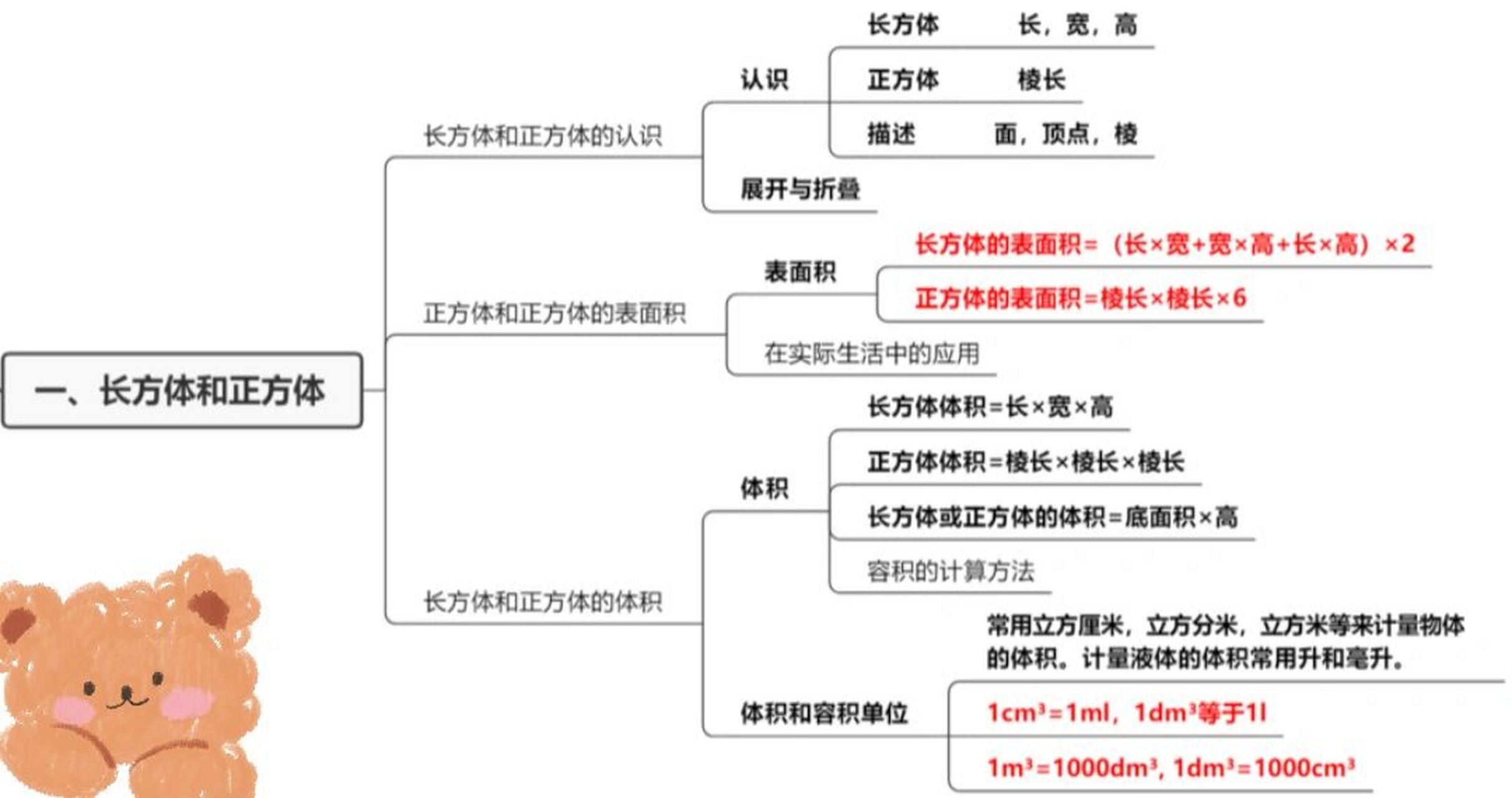 思維導圖之蘇教版六年級上冊數學各單元 上次有寶子問蘇教版的思維導