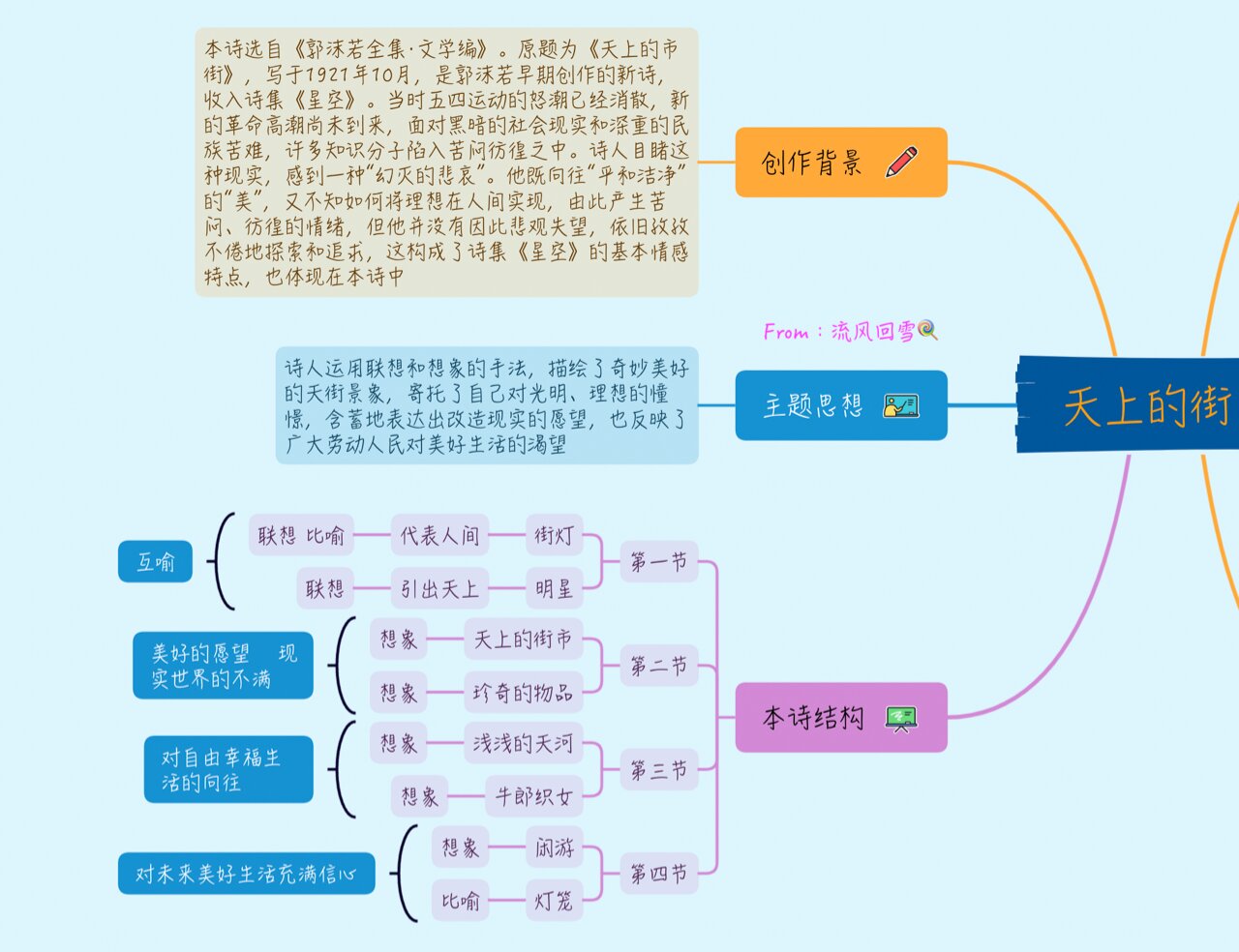 七上语文《天上的街市》思维导图