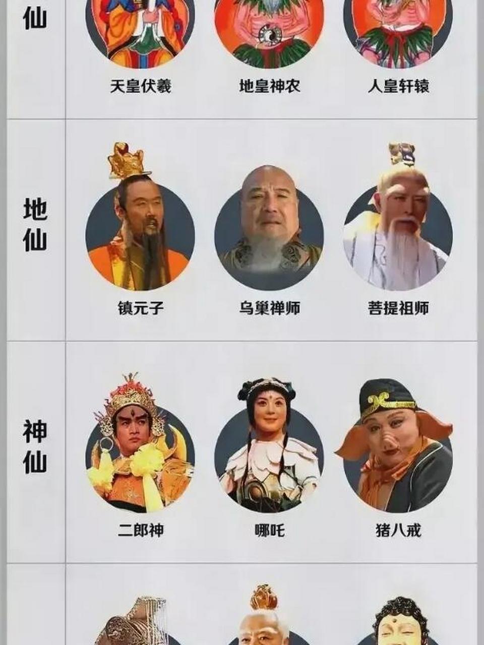 西游记中采用了道教神仙体系,分为五级.