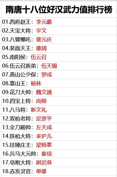 隋唐十八位好汉武力值排行榜@萌酱脑袋的动态