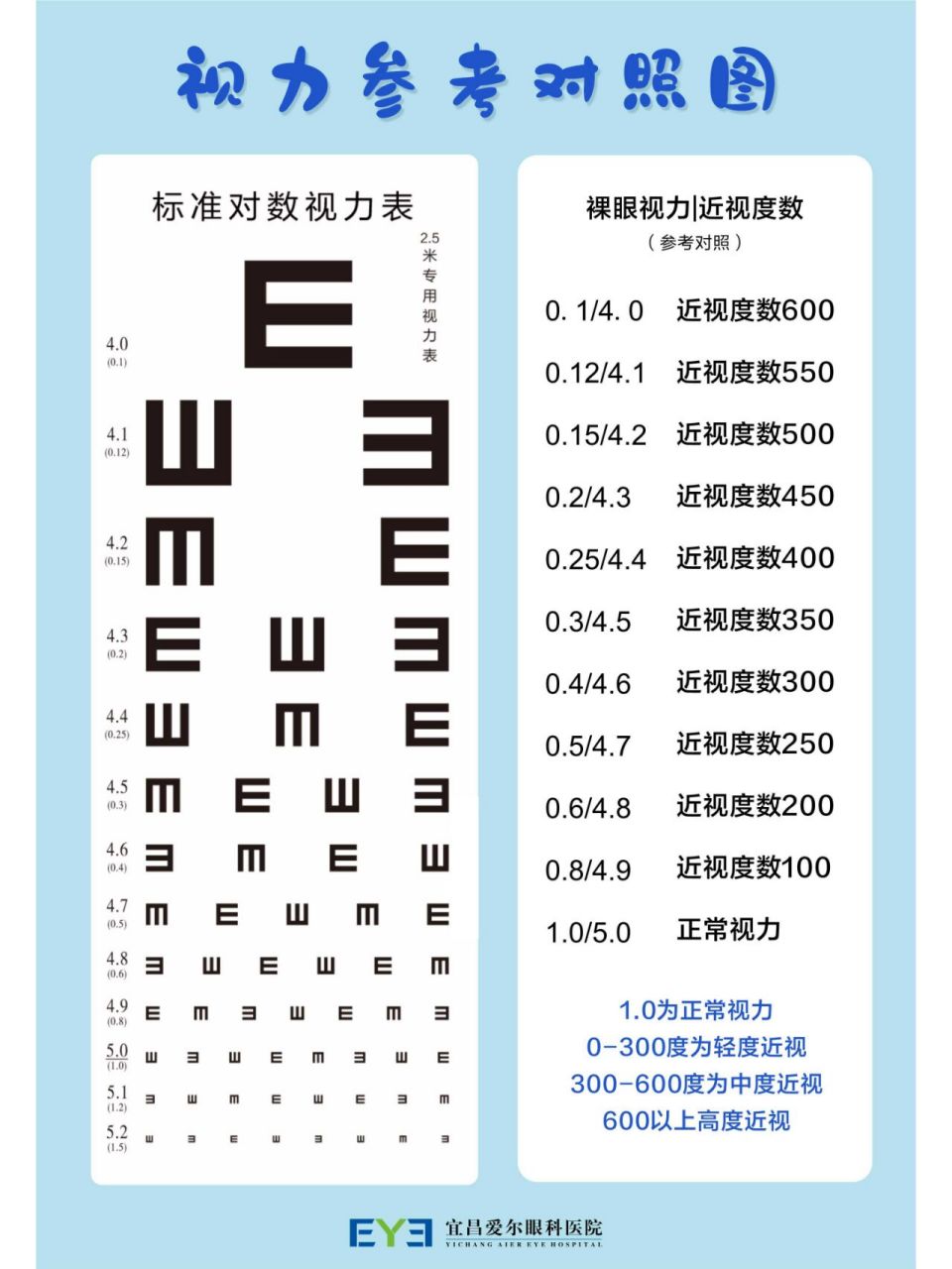 0,二者可以互相换算. 视力1.