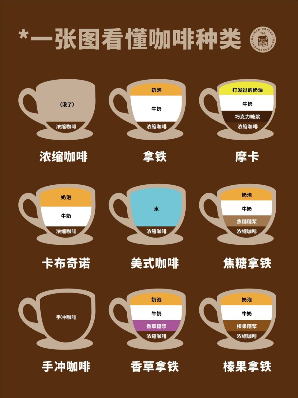 15还不知道怎么点咖啡71一张图看懂咖啡比例 7515浓缩咖啡