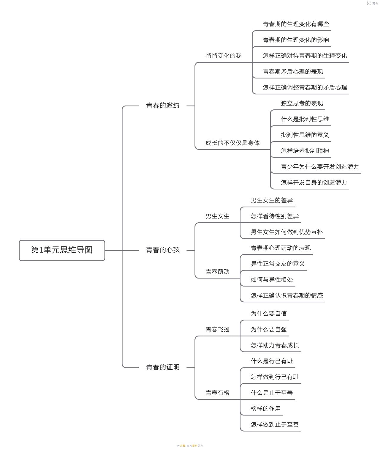 七下思维导图第一单元图片