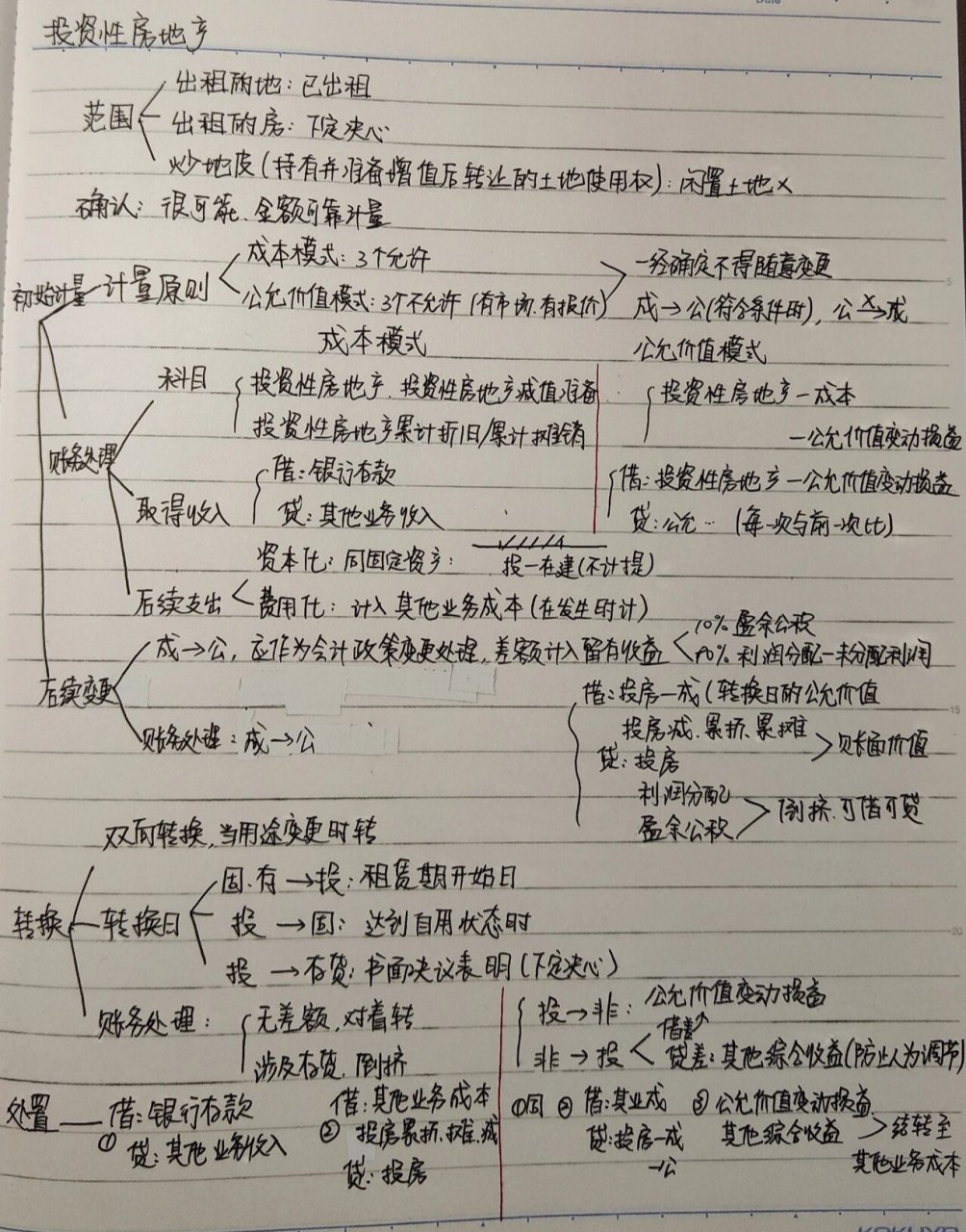 投资性房地产四维导图图片