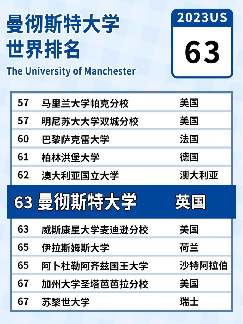 s世界排名! 曼彻斯特大学2023最新排名【63】 - ★2022年 u.