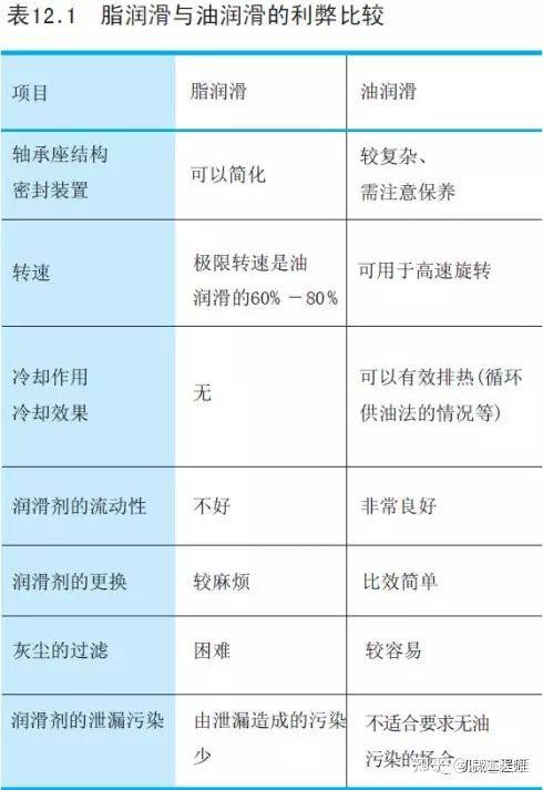 轴承润滑的几种方式