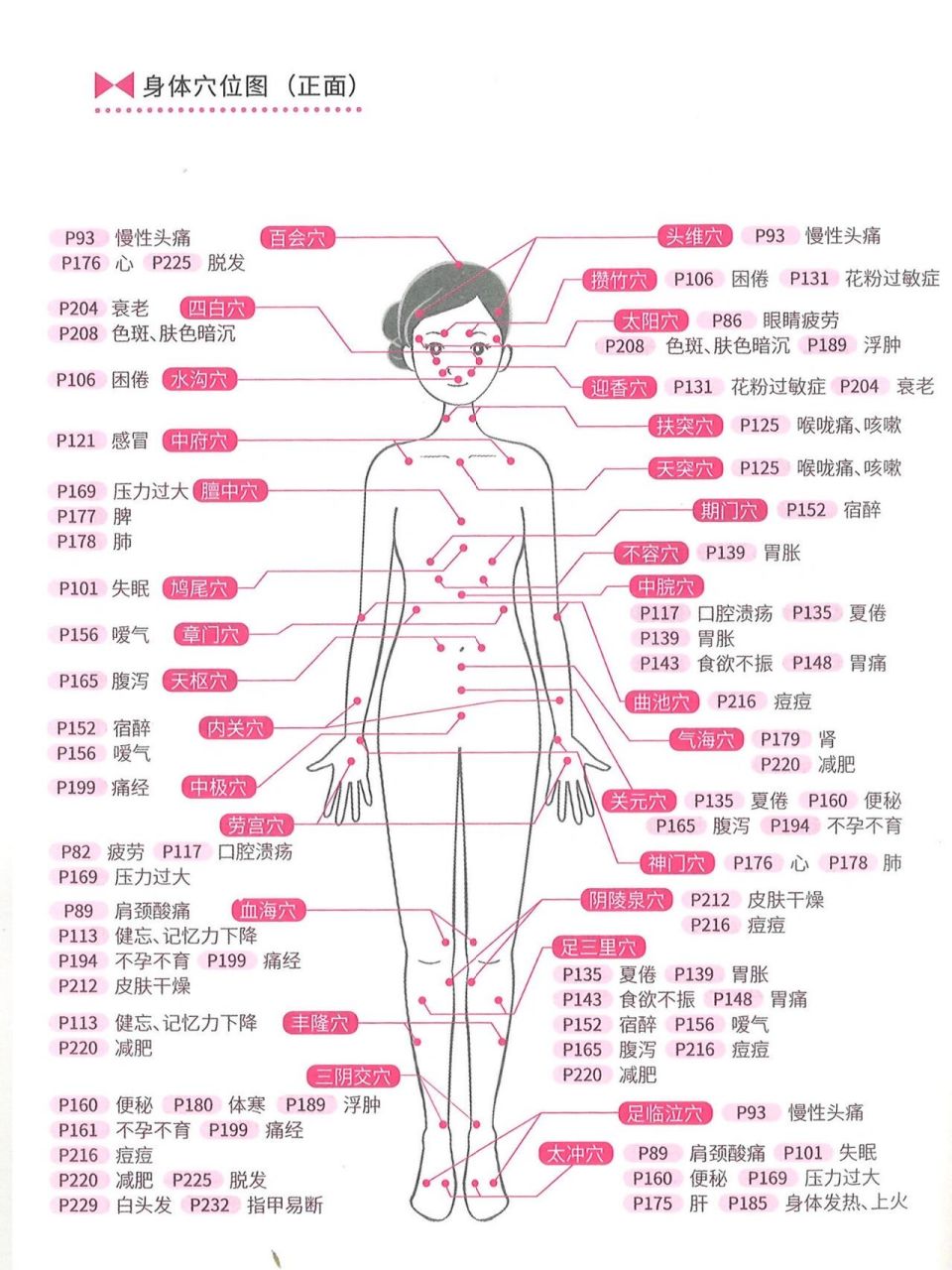 经络穴位主要是:  十二正经上的穴位 以及奇经八脉上的穴位.