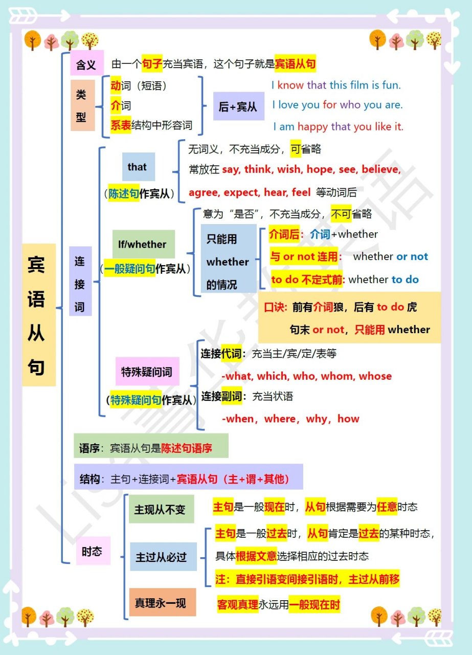 英语语法词法思维导图笔记总结～宾语从句 宾语从句含义,类型,连接词